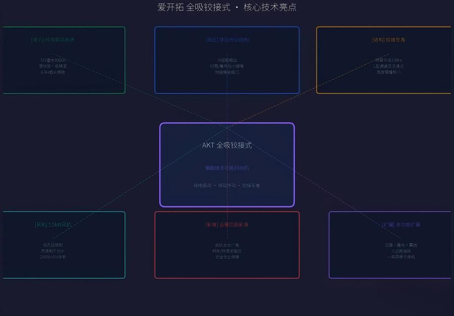 全吸铰接式技术架构