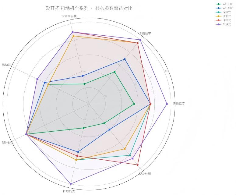 扫地机全系列核心参数雷达对比