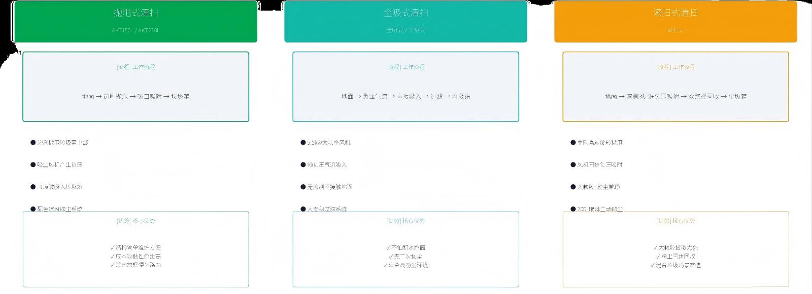 三大清扫技术对比